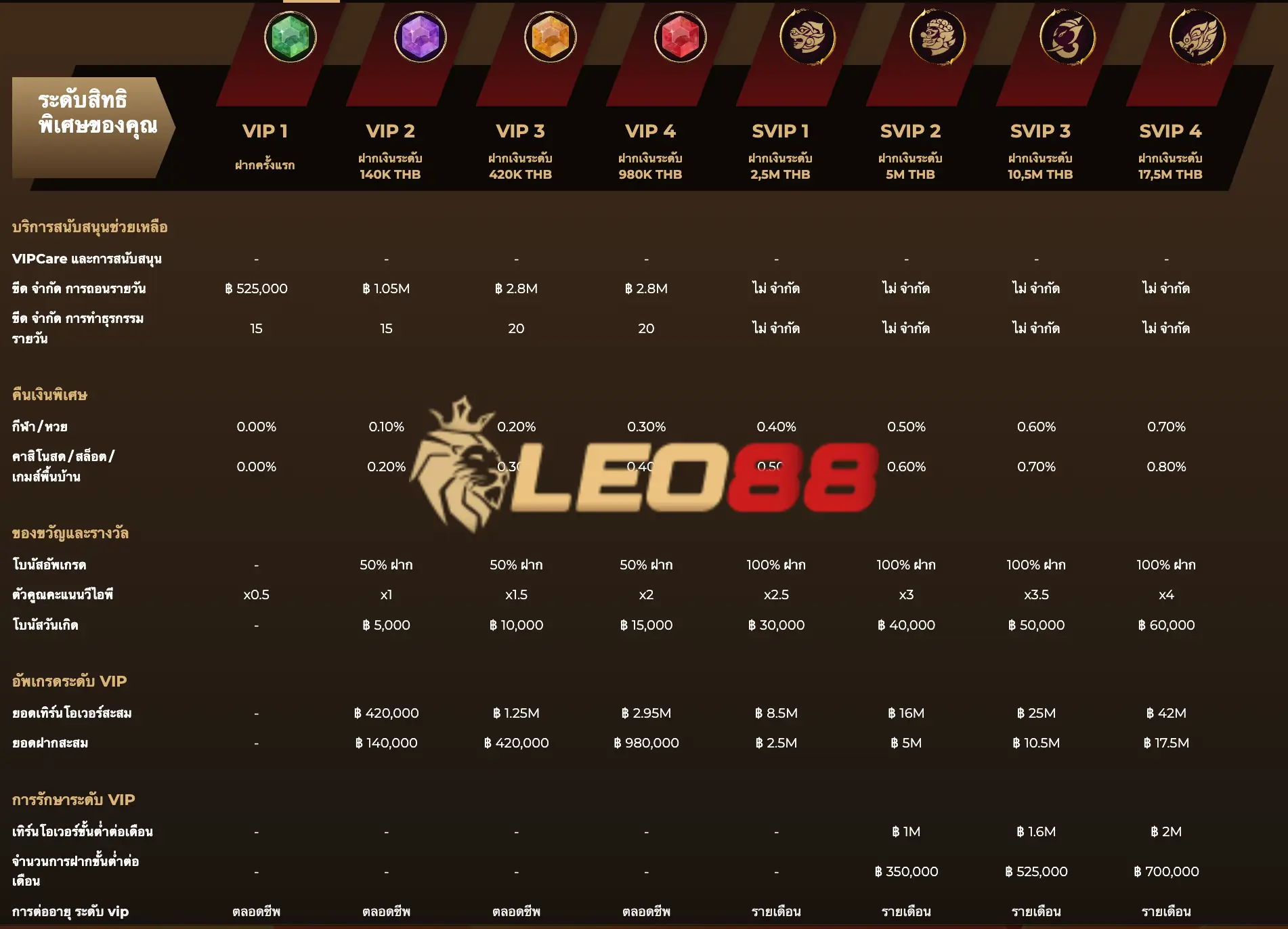 ยิ่งเล่นยิ่งคุ้มกว่าที่ไหน LEO88 โบนัสอัพเกรด VIP และข้อดีที่นักพนันไม่ควรพลาด  4 ไม่มีข้อผูกมัดสำหรับสมาชิก LEO88 โบนัสอัพเกรด VIP มีเงื่อนไขอะไรบ้างในการใช้งาน
