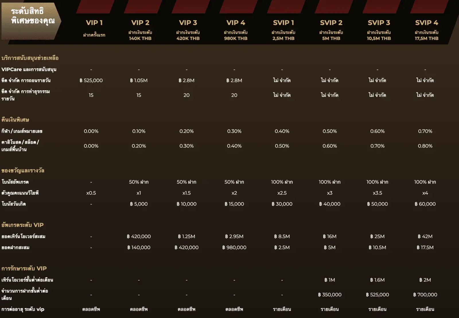 สิทธิพิเศษกว่าใคร LEO88 โบนัสอัพเกรด SVIP โบนัสฟรีแถมแต้มสะสมพ้อย 3 มีเพื่อนชวนเพื่อน มีแฟนชวนแฟน ยิ่งเล่นยิ่งได้ไปกับเรา LEO88 โบนัสอัพเกรด SVIP